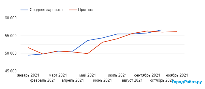 Прогноз зарплаты