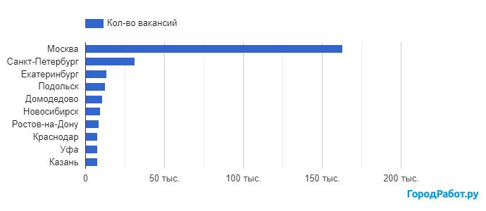 Топ-10 городов по количеству вакансий